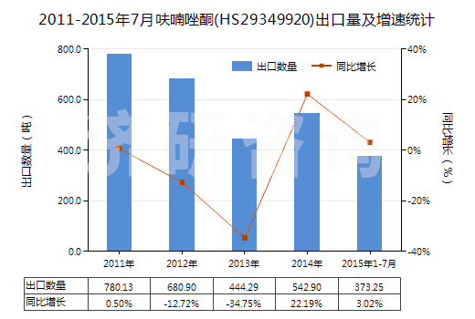2011-2015年7月呋喃唑酮(HS29349920)出口量及增速統(tǒng)計(jì)